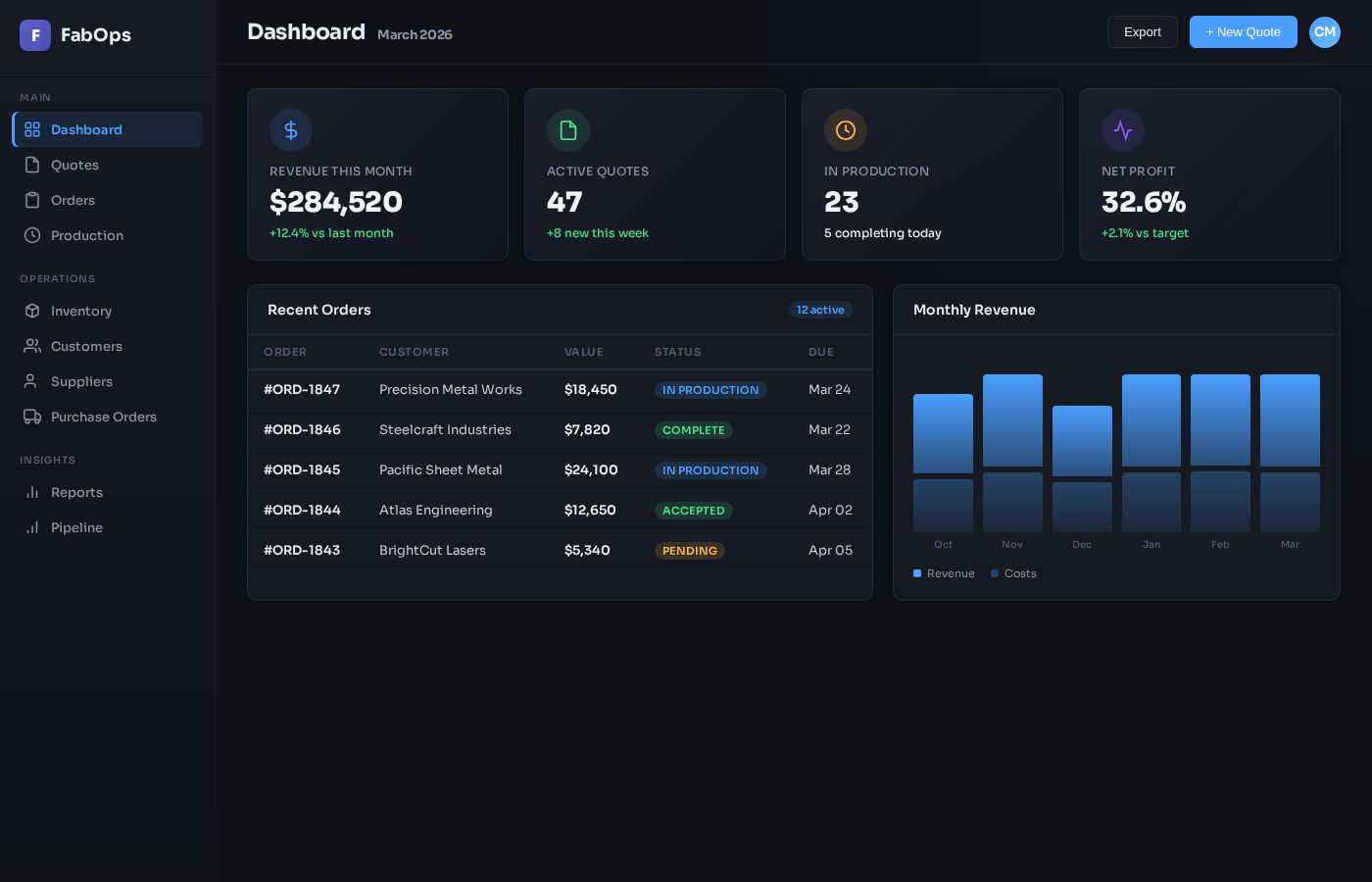 FabOps manufacturing ERP dashboard showing revenue, orders, production and profit metrics